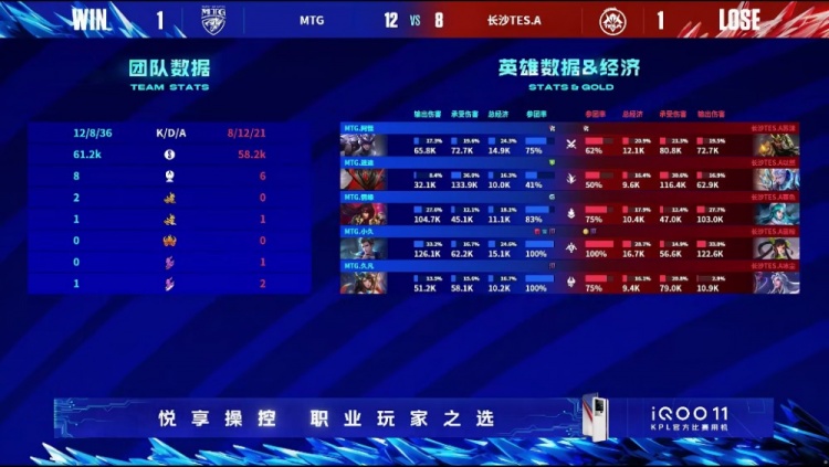 《王者荣耀》2023 KPL春季赛赛报：久凡大乔大招不断拉扯助队终结比赛！MTG 1-1 TES.A