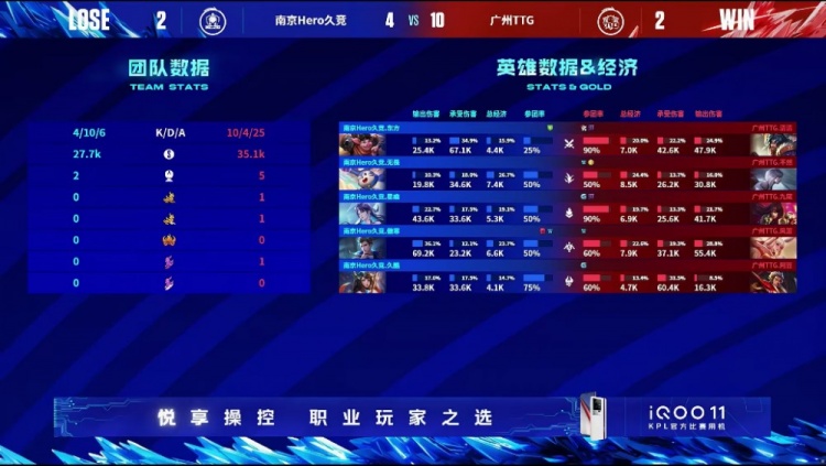 《王者荣耀》2023 KPL春季赛赛报：风箫阿离自信单杀助队取胜！ TTG 2-2 Hero