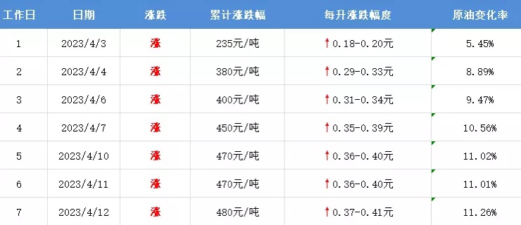这周先加满！油价下周一或迎今年最大涨幅