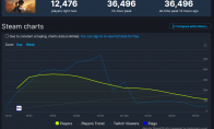 （要点）《最后的生还者》Steam在线人数PS移植游戏排名第四